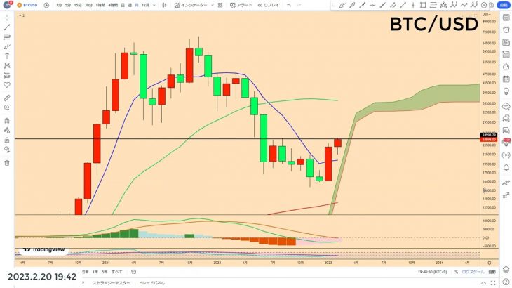 連日の注意喚起。深い押し目で仕込めましたか？さらなる爆上げ予兆発生【仮想通貨ビットコイン/BTC】