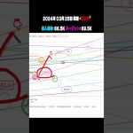 2024年3月25日ロング戦略#bitcoin#btc#eth #ethereum #nasdaq #ripple #xrp #shorts#仮想通貨 #ビットコイン#リップル#イーサリアム