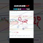 2024年4月11日ロング戦略#bitcoin#btc#eth #ethereum #nasdaq #ripple #xrp #shorts#仮想通貨 #ビットコイン#リップル#イーサリアム