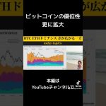 ビットコインの優位性さらに拡大
