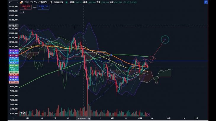 ビットコインまもなく上昇