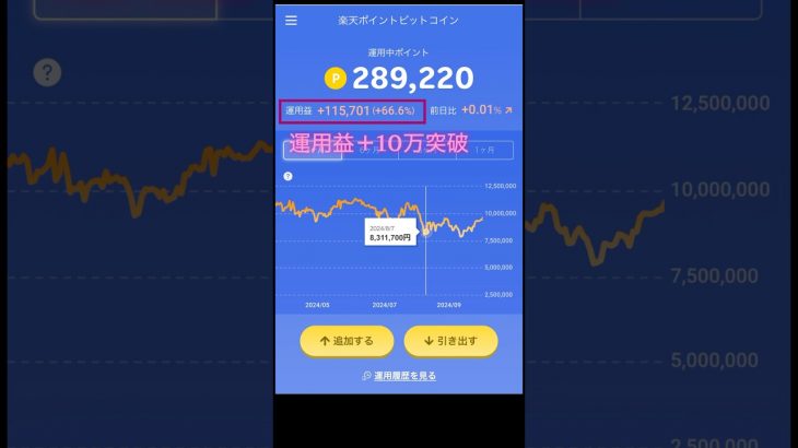 #楽天ポイント #ビットコイン 運用益公開