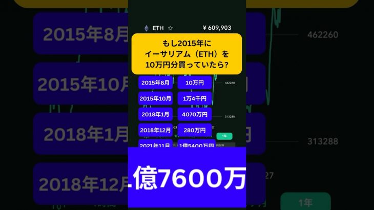 もしイーサリアムを10万円分買っていたら〇〇億円に？　#shorts #仮想通貨 #ビットコイン #イーサリアム #ethereum #eth