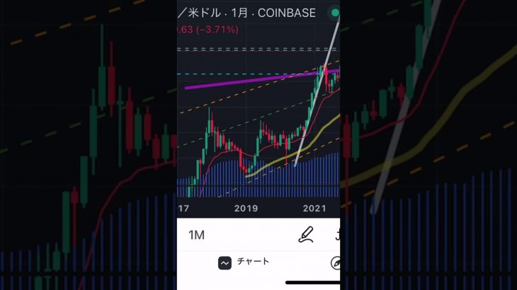 BTC,月足,対数#shorts #btc #ビットコイン 🪙