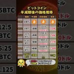 【ビットコイン半減期後の価格推移】　#ビットコイン #投資 #仮想通貨 #暗号資産 #shorts