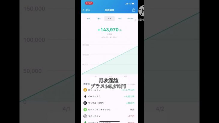 【一喜】4/2 DV彼氏ビットコインくん依存症！#ビットコイン#暗号資産#仮想通貨#投資初心者#ブロックチェーン#積立投資#仮想通貨投資#お金の勉強#資産運用#副業