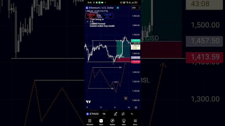 ETHUSD Trade Review #crypto #ethereum