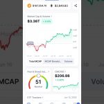 Crypto Market Cap 2%🟢🚀 #bitcoin #ethereum #trading #crypto #news #investment #shorts #music #xrp