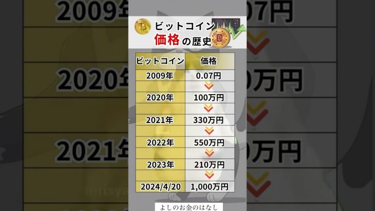 ビットコイン価格の歴史#投資#転職#貯金