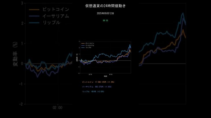 ビットコイン今日の価格【2025年9月12日(金)最新】BTC/ETH/XRP 24時間チャート分析 #shorts