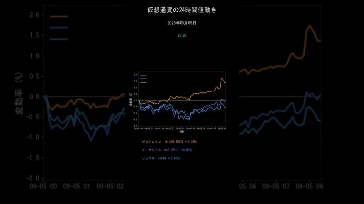 【最新】仮想通貨24時間値動き 2025/09/05 ビットコイン/イーサリアム/リップル #shorts