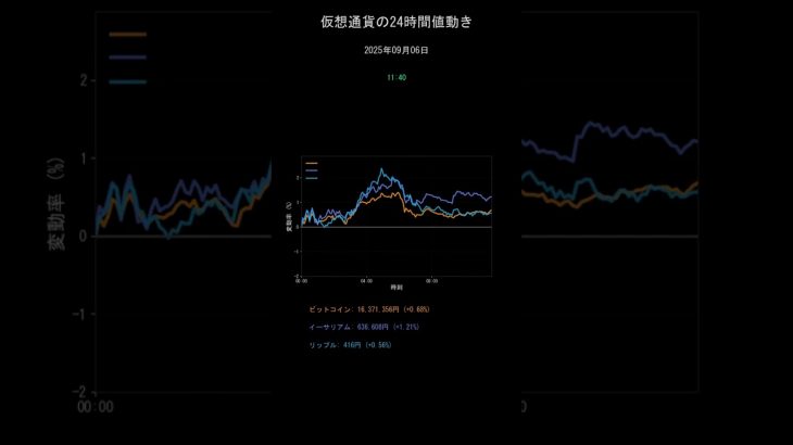 【最新】仮想通貨24時間値動き 2025/09/06 ビットコイン/イーサリアム/リップル #shorts