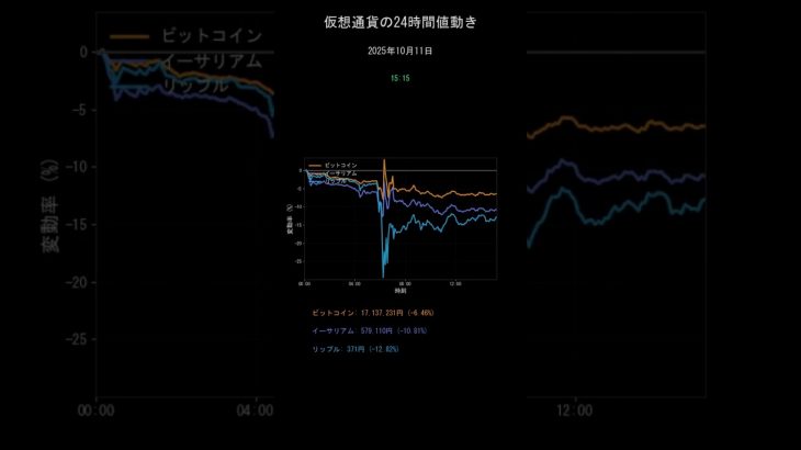 ビットコイン今日の価格【2025年10月11日(土)最新】BTC/ETH/XRP 24時間チャート分析 #shorts