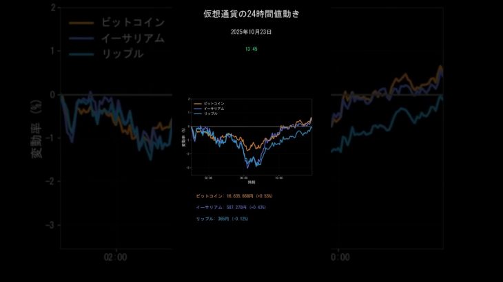 ビットコイン今日の価格【2025年10月23日(木)最新】BTC/ETH/XRP 24時間チャート分析 #shorts