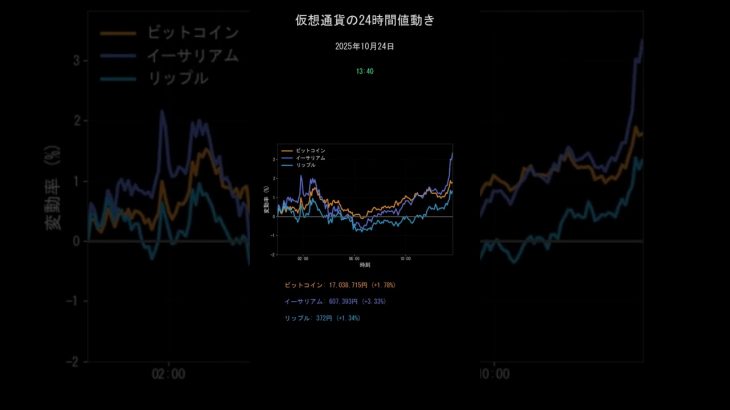 ビットコイン今日の価格【2025年10月24日(金)最新】BTC/ETH/XRP 24時間チャート分析 #shorts
