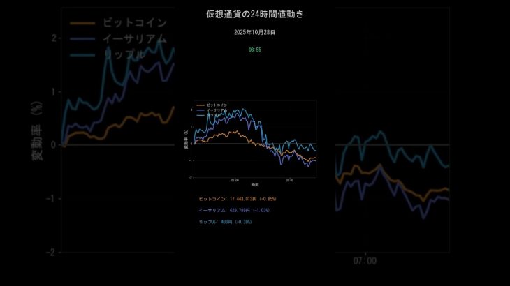 ビットコイン今日の価格【2025年10月28日(火)最新】BTC/ETH/XRP 24時間チャート分析 #shorts