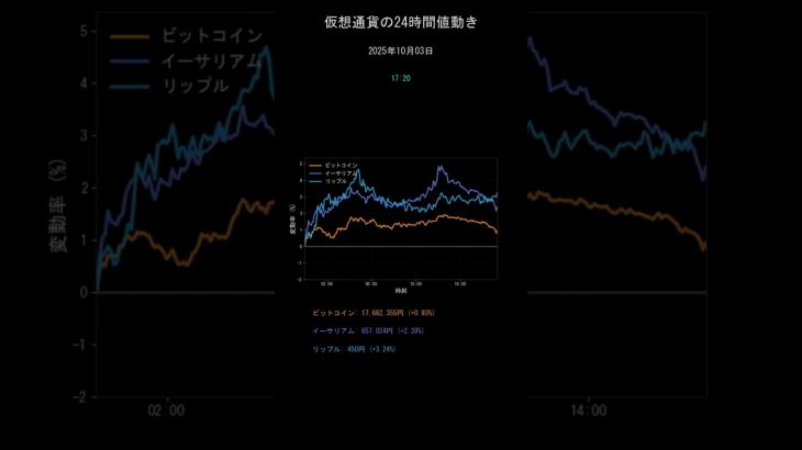 ビットコイン今日の価格【2025年10月3日(金)最新】BTC/ETH/XRP 24時間チャート分析 #shorts