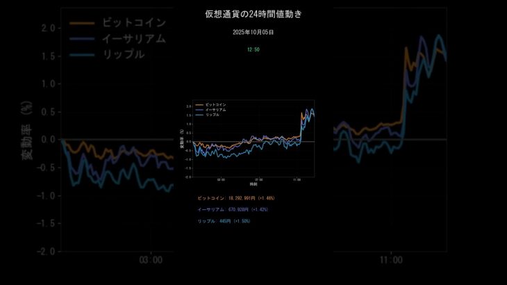 ビットコイン今日の価格【2025年10月5日(日)最新】BTC/ETH/XRP 24時間チャート分析 #shorts