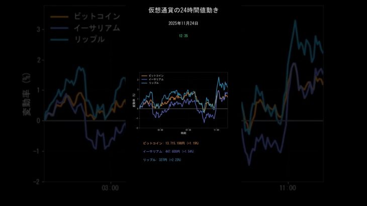 ビットコイン今日の価格【2025年11月24日(月)最新】BTC/ETH/XRP 24時間チャート分析 #shorts