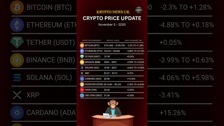 Cryptocurrency Price Update | Top 10 Cryptocurrency in the world 2025 | BTC, ETH, SOL, XRP News